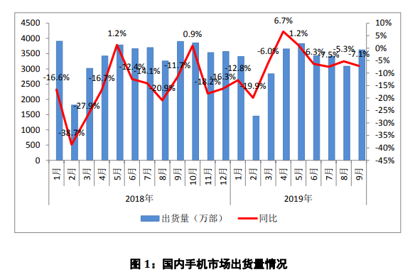 China phone shipments down 7.1% in September