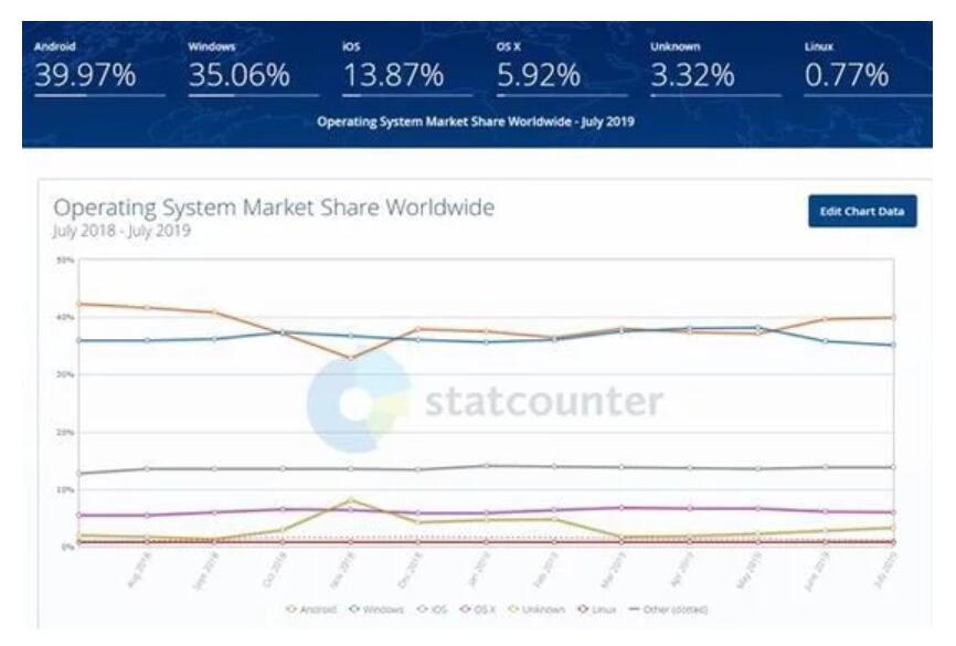 Report: Huawei's Harmony OS will surpass Linux to be fifth largest by 2020-CnTechPost