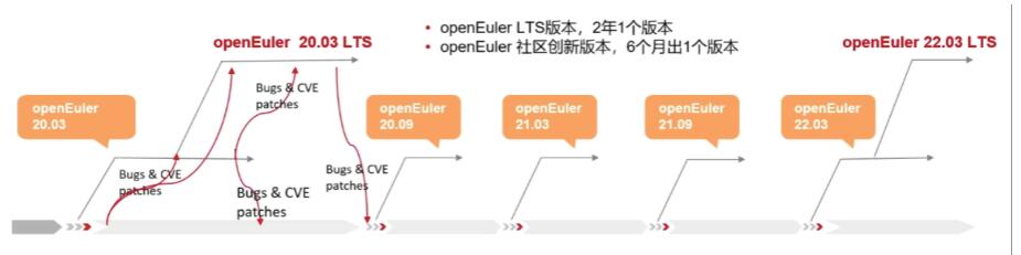 Huawei releases long term support version of openEuler 20.03-CnTechPost