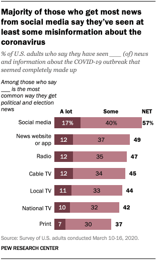 Social networks most likely to mislead people on COVID-19-CnTechPost