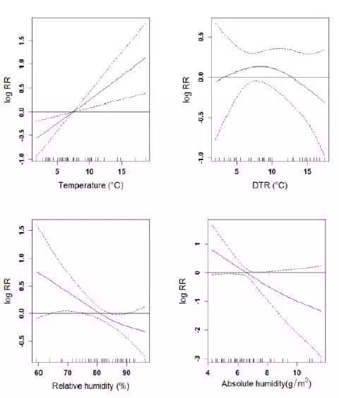 Covid-19 causes higher mortality rate in places with bigger temperature variation-CnTechPost