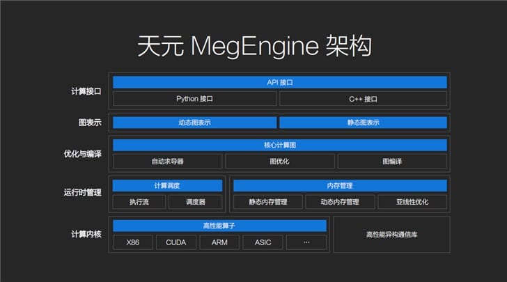 Chinese AI firm Megvii open sources deep learning framework 'MegEngine'-CnTechPost