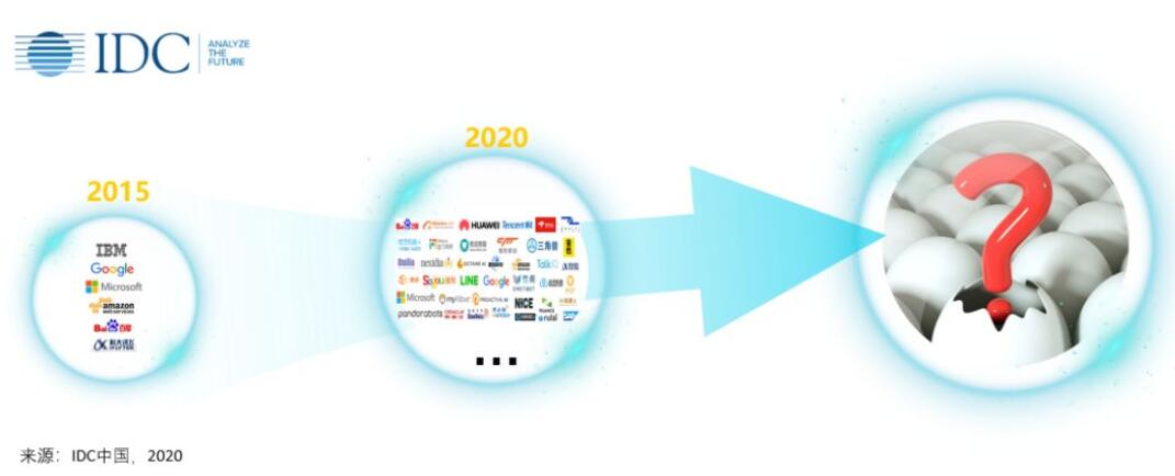 IDC: China's conversational AI market expected to reach $1.86 billion by 2023-CnTechPost