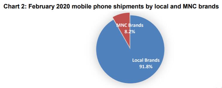 China's phone shipments plunged more than 50% in Feb-CnTechPost