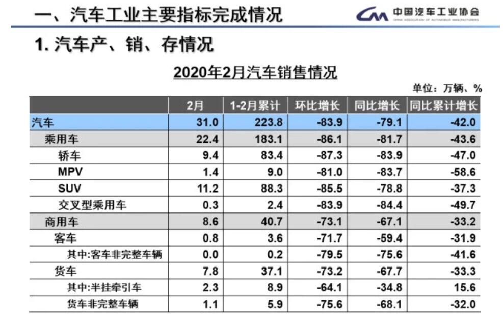 China passenger car sales down more than 80% in Feb-CnTechPost