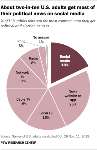 Social networks most likely to mislead people on COVID-19-CnTechPost