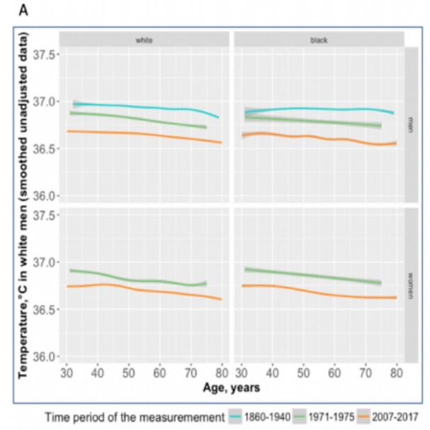 Human body temperature drops by 0.03 °C every 10 years, study says-CnTechPost