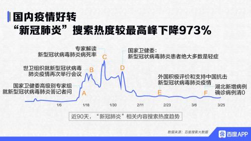 Coronavirus no longer dominates searches in China as epidemic subsides-CnTechPost