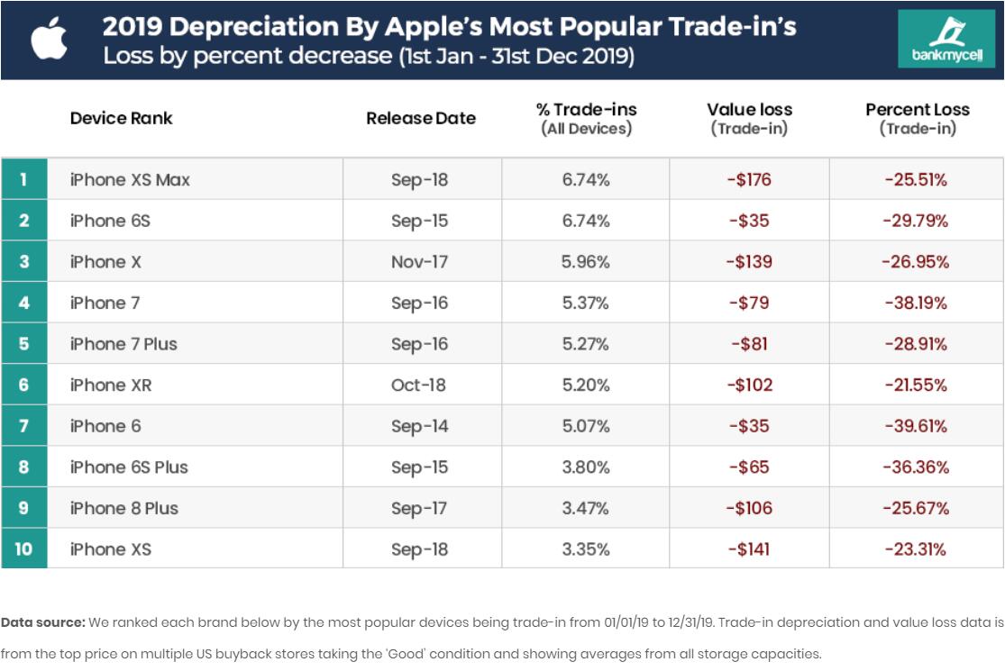 iPhones are unwise investment and Android phones even worse, report says-CnTechPost