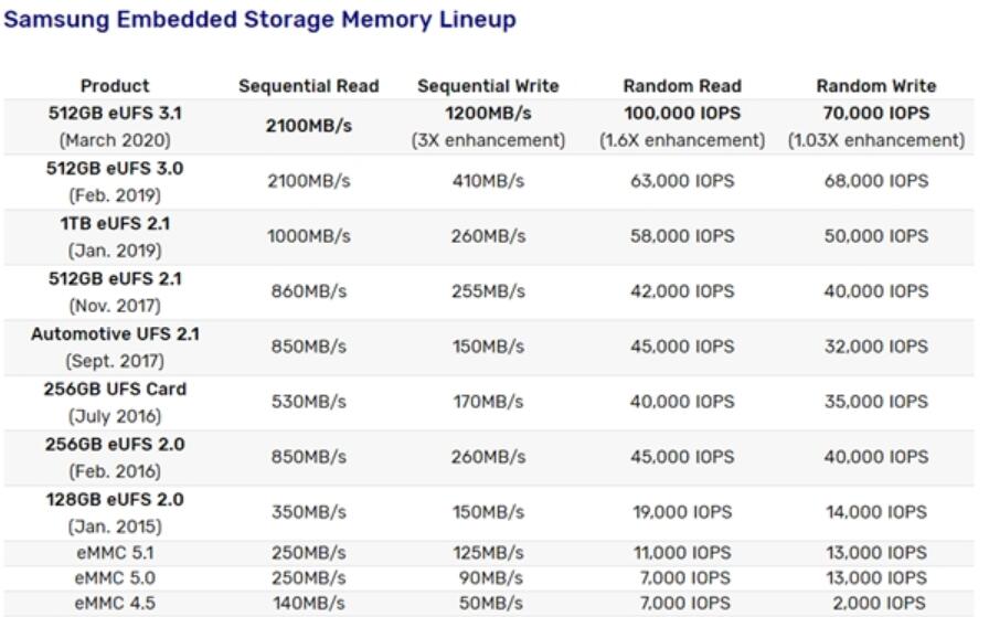 Samsung starts making UFS 3.1 flash memory, 3 times faster than UFS 3.0-CnTechPost