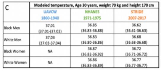 Human body temperature drops by 0.03 °C every 10 years, study says-CnTechPost