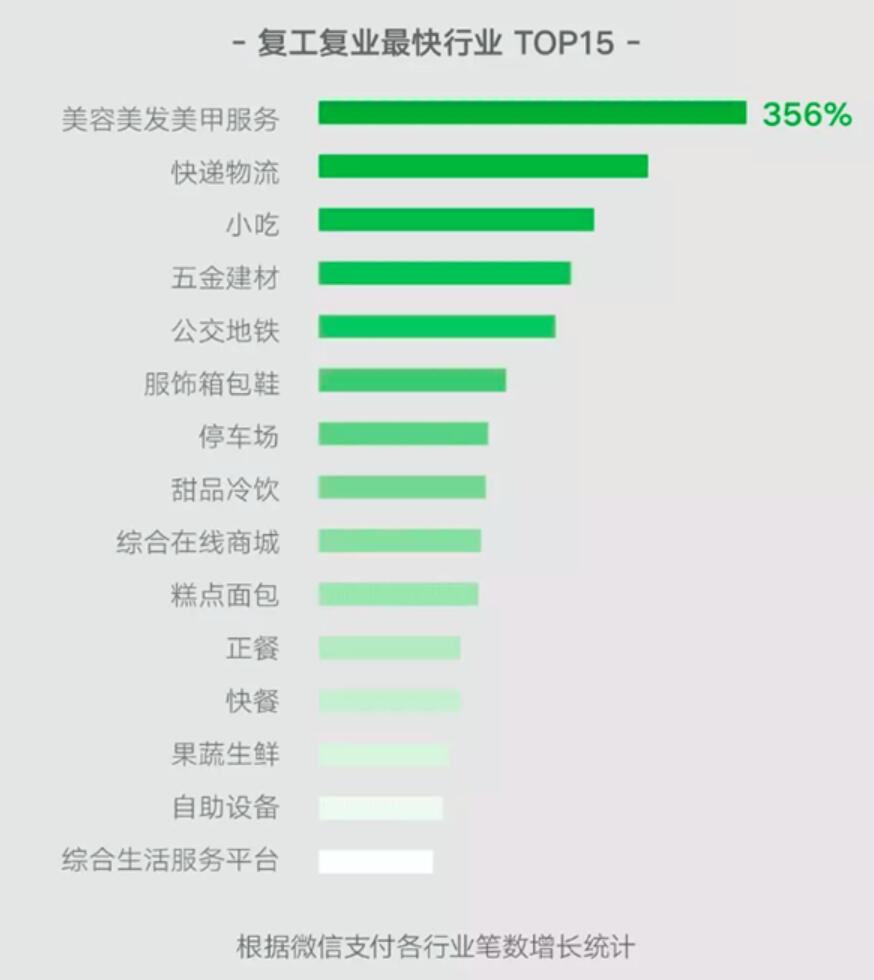 Here is the industry back to work fastest in China: Beauty salons-CnTechPost