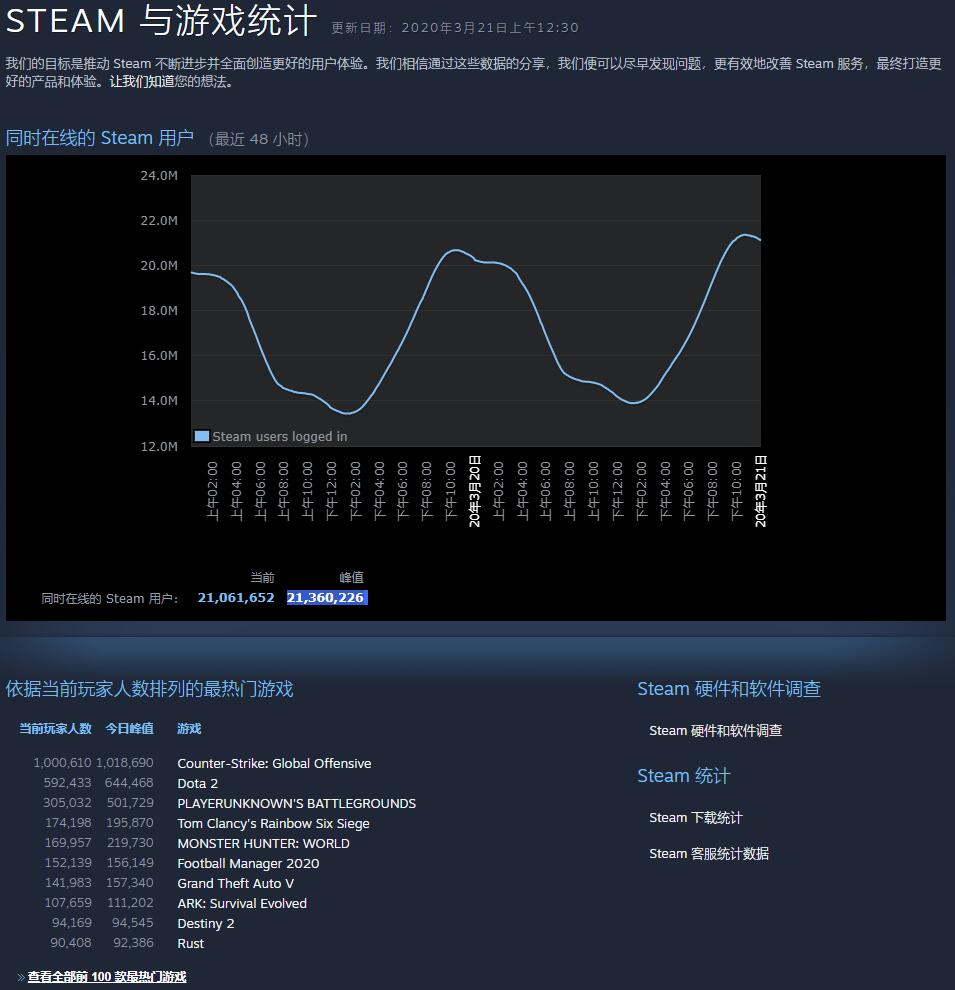 Steam breaks record with 21 million concurrent players-CnTechPost