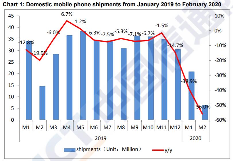 China's phone shipments plunged more than 50% in Feb-CnTechPost