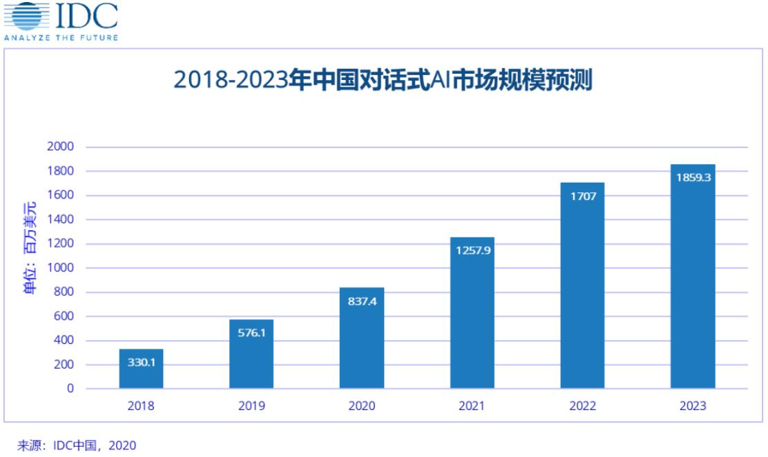 IDC: China's conversational AI market expected to reach $1.86 billion by 2023-CnTechPost
