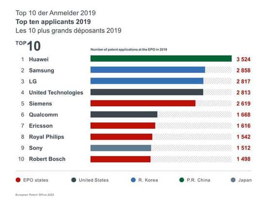 Huawei ranked 1st in European patent applications in 2019-CnTechPost
