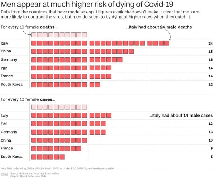 Coronavirus kills more men than women, here is why-CnTechPost