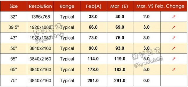 Price increase of mainstream TV panels narrowed slightly in March-CnTechPost