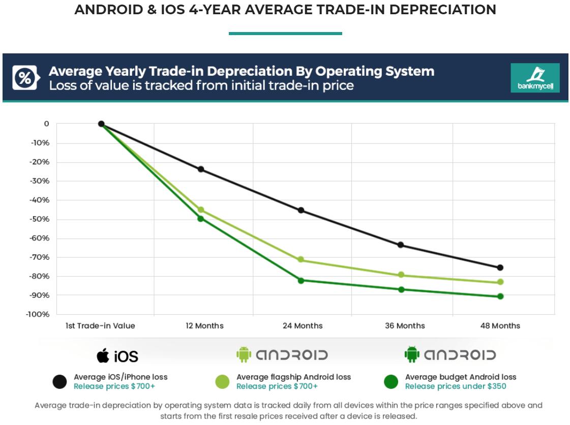 iPhones are unwise investment and Android phones even worse, report says-CnTechPost