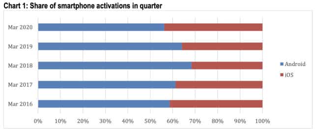 iOS activation rate rose 8% in Q1, new high since 2016-CnTechPost