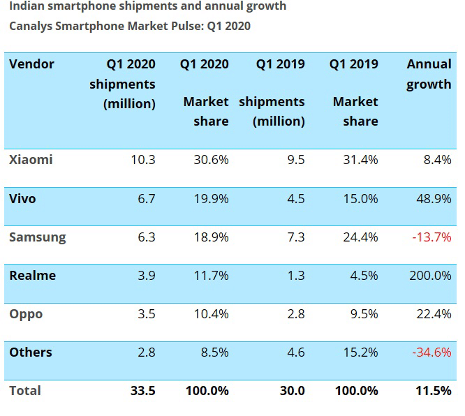 Vivo surpasses Samsung in smartphone shipments in India for first time-CnTechPost