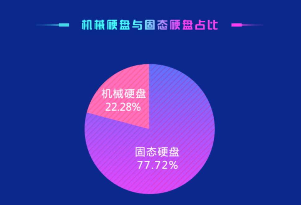 More than 77% of computers in China now use SSDs-CnTechPost