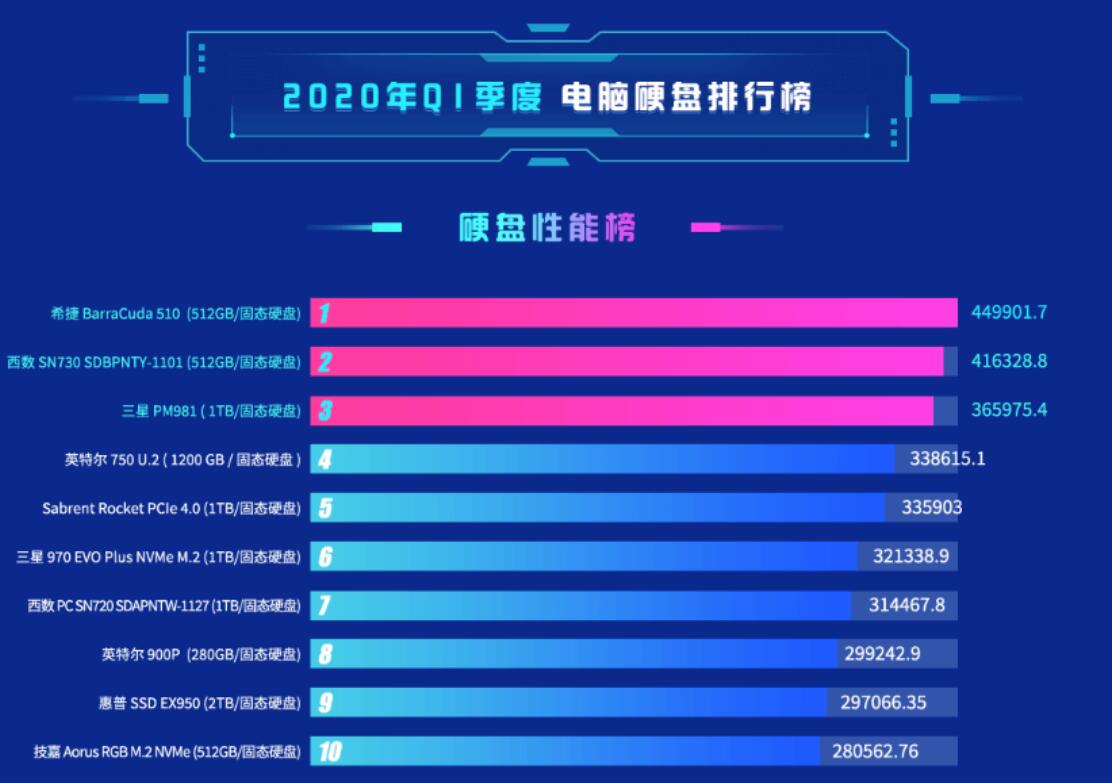 More than 77% of computers in China now use SSDs-CnTechPost