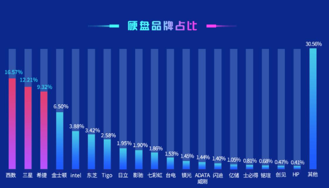 More than 77% of computers in China now use SSDs-CnTechPost