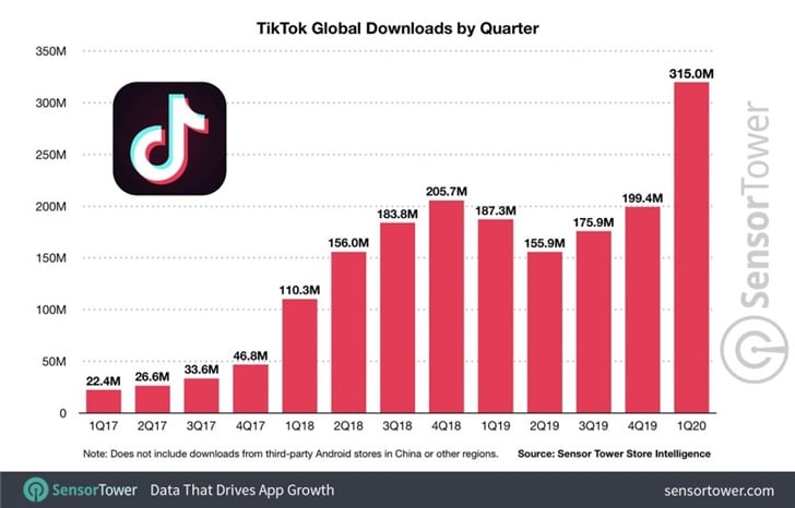 TikTok reaches 2 billion downloads-CnTechPost