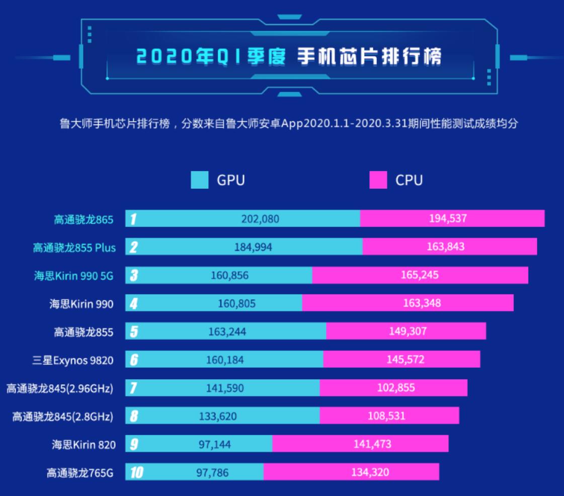 Snapdragon 865 tops Master Lu's Q1 mobile phone processor rankings-CnTechPost
