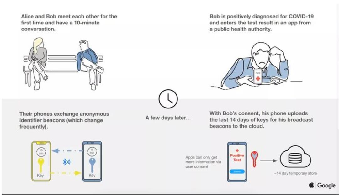 Apple and Google team up to use mobile phones to track virus contacts-CnTechPost