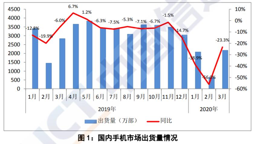 China's mobile phone shipments decreased by 23.3% year-on-year in March