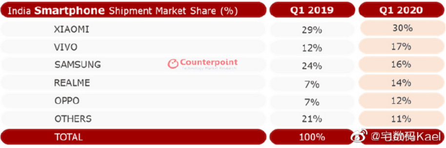 Realme India market share soars to 14%-CnTechPost