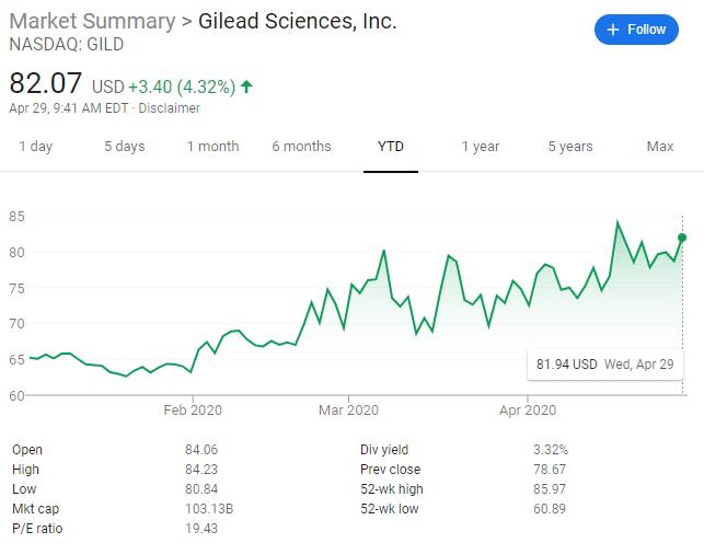 Gilead says remdesivir coronavirus drug trial show 'positive data'-CnTechPost