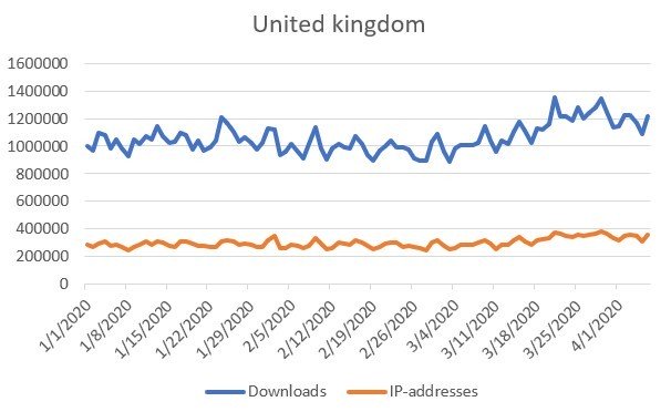 BT downloads surge during virus lockdown-CnTechPost