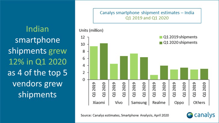 Vivo surpasses Samsung in smartphone shipments in India for first time-CnTechPost