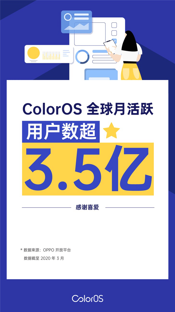 OPPO ColorOS surpasses 350 million monthly active users worldwide-CnTechPost