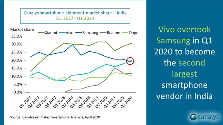 Vivo surpasses Samsung in smartphone shipments in India for first time-CnTechPost