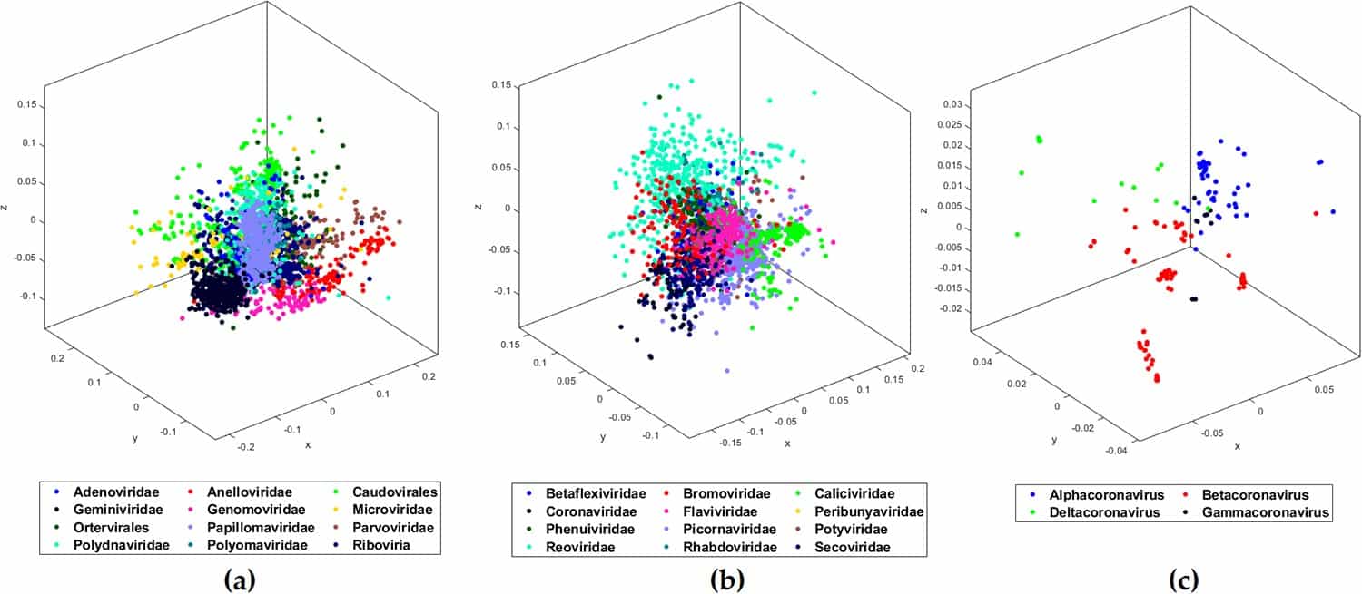 Researchers crack Covid-19 genetic signature using AI, identify origin-CnTechPost