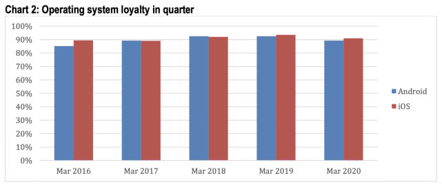 iOS activation rate rose 8% in Q1, new high since 2016-CnTechPost