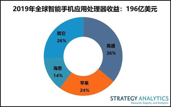 Shipment of smartphone application processors fell by 13% in 2019, report says-CnTechPost