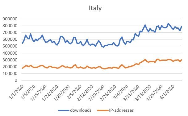 BT downloads surge during virus lockdown-CnTechPost