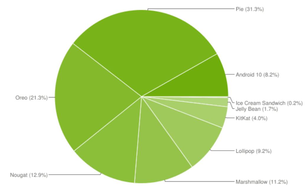 Less than 10% of Android phones run on the latest Android 10-CnTechPost