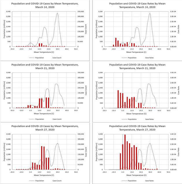 COVID-19 is strongly related to temperature, research shows-CnTechPost