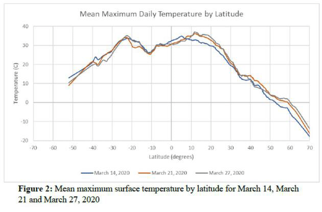 COVID-19 is strongly related to temperature, research shows-CnTechPost
