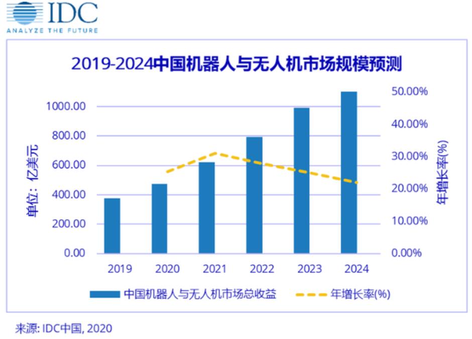 IDC: China's robotics and drone market size to exceed $120 billion by 2024-CnTechPost
