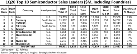 Huawei HiSilicon becomes first Chinese mainland semiconductor supplier to enter top 10 in global sales-CnTechPost