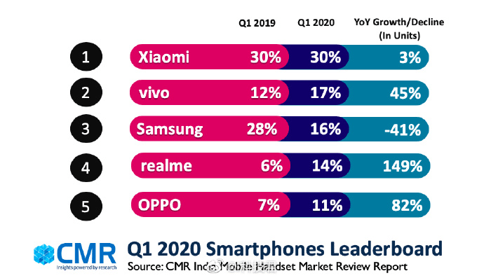 Chinese firms dominate India's phone shipments in Q1-CnTechPost