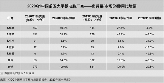 Huawei tops Apple in China with tablet shipments in Q1-CnTechPost