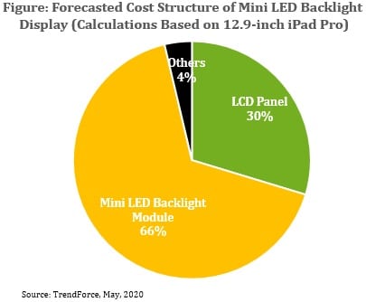 Mini LED backlit displays expected to cost less than OLED by 2022-CnTechPost